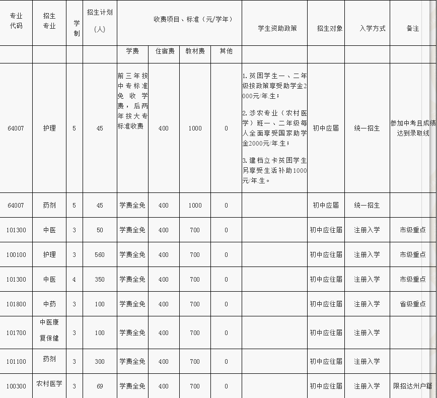 2019四川省达州中医学校学费多少 2019四川省达州中医学校学费多少