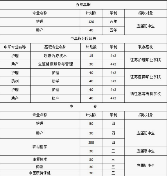 江苏省宿迁卫生中等专业学校招生、招生对象 江苏省宿迁卫生中等专业学校招生、招生对象
