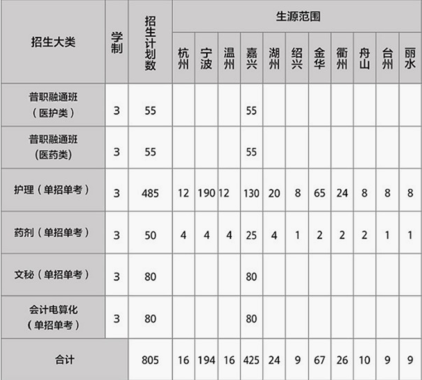 浙江省桐乡市卫生学校2019招生计划 浙江省桐乡市卫生学校2019招生计划
