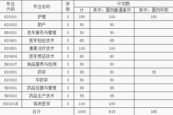 六安卫生学校招生计划 六安卫生学校招生计划