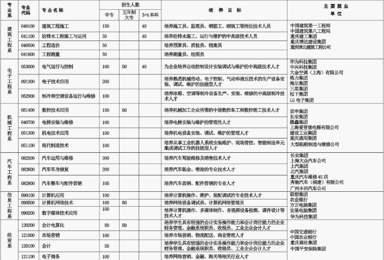 重庆工商学校招生计划、招生分数 重庆工商学校招生计划、招生分数
